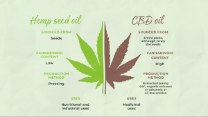 CBD vs Hemp oil For Anxiety